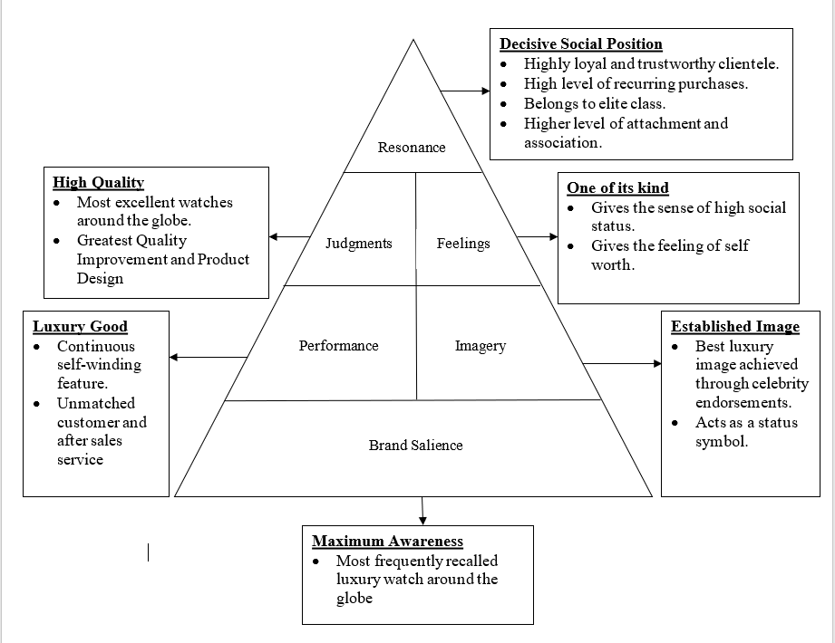 Chanel - Brand Resonance Pyramid (CBBE Model).  Business branding design,  Brand management, Branding your business