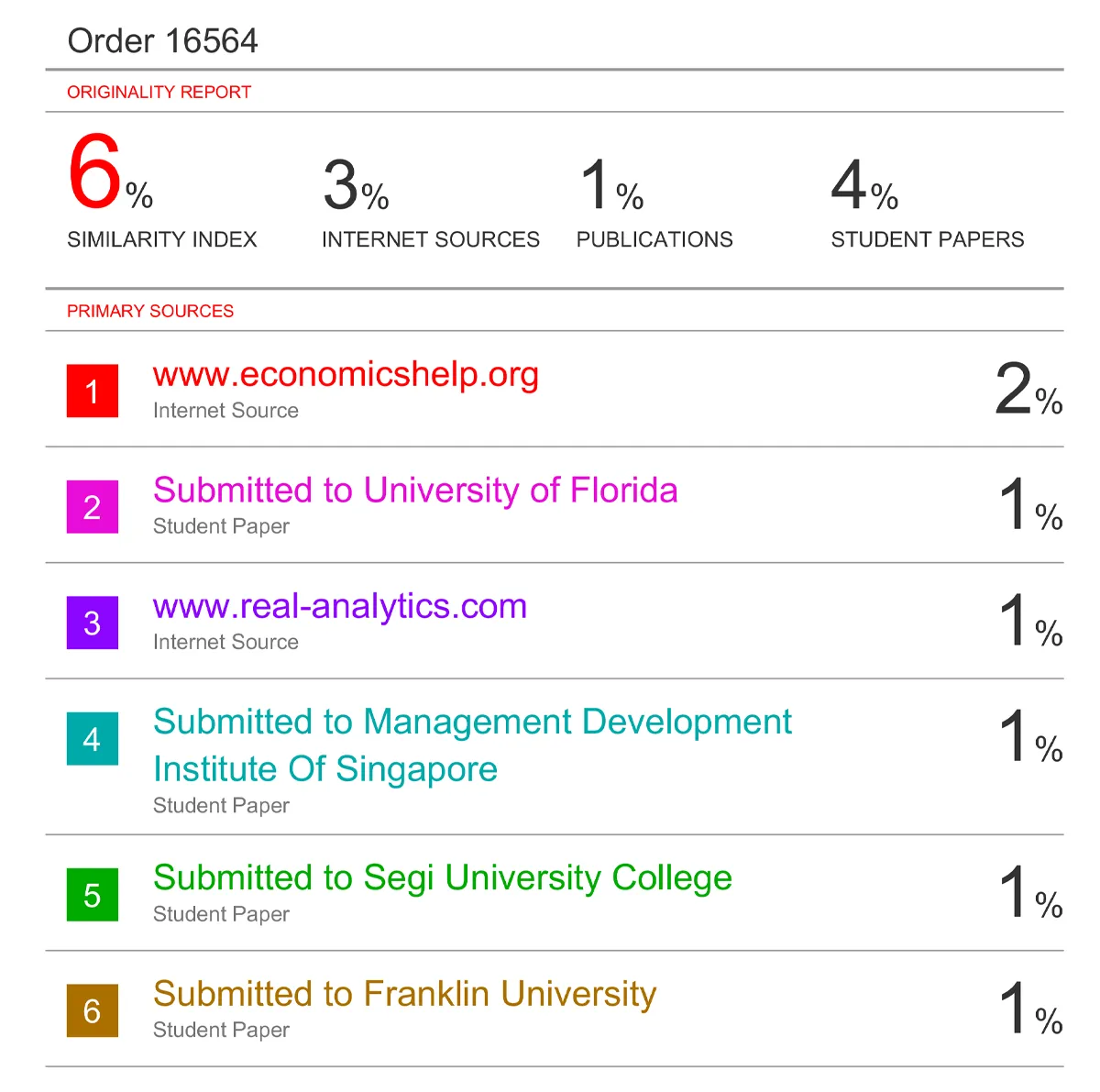 Turnitin plagiarism report example showing 6 percent similarity with primary sources highlighted