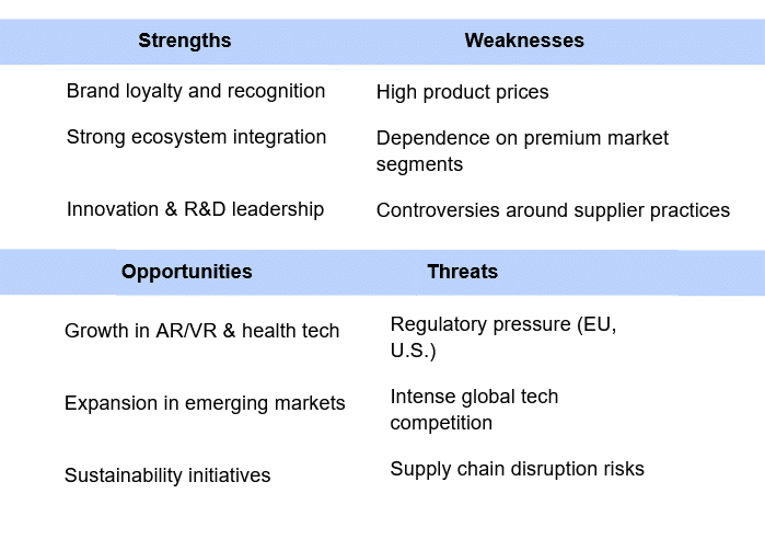 Apple SWOT Analysis Chart