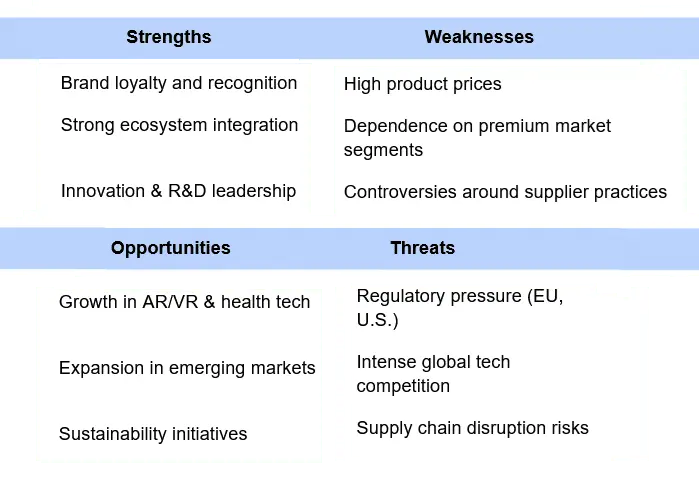 Apple SWOT Analysis Chart