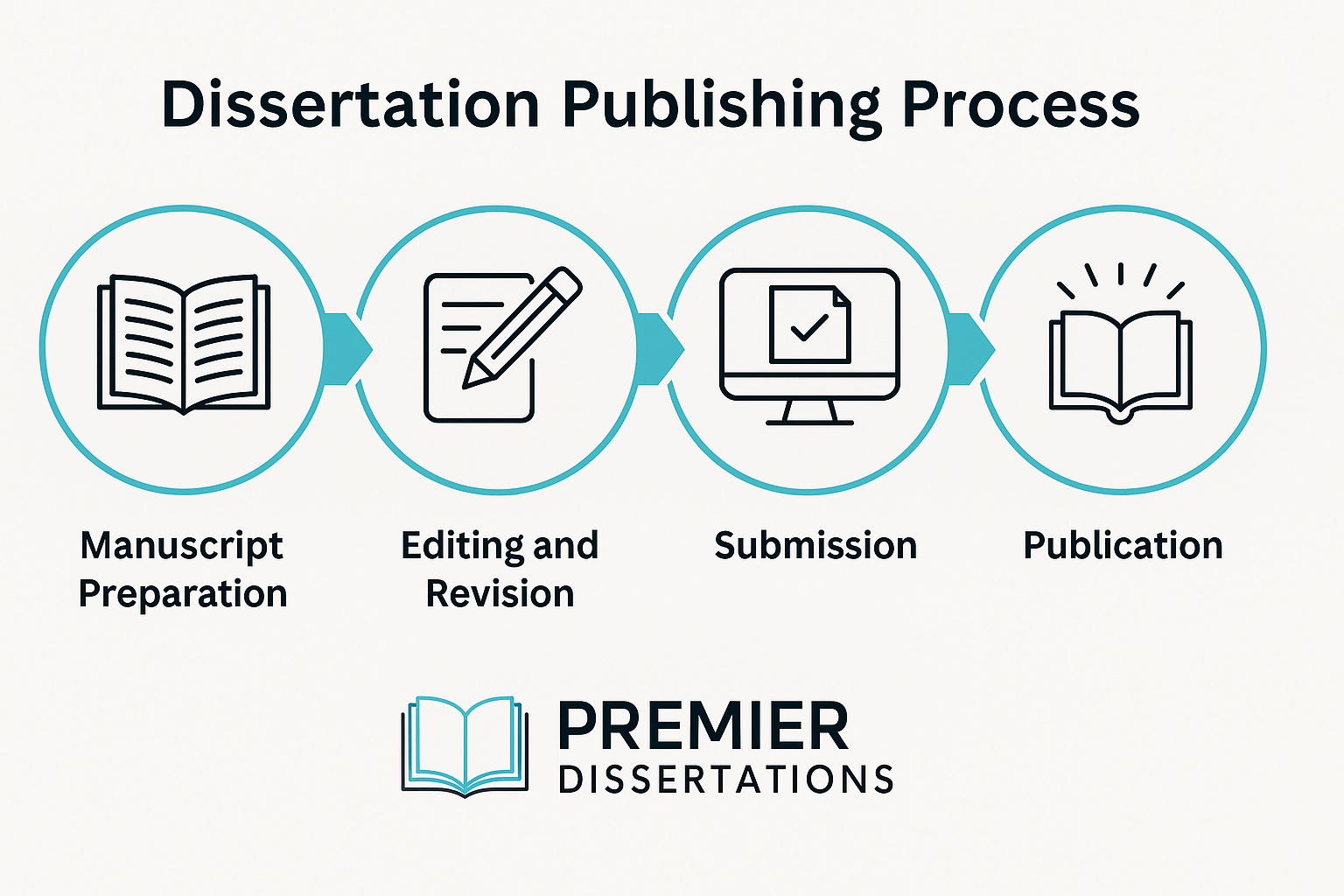 Step-by-step dissertation publishing process at Premier Dissertations
